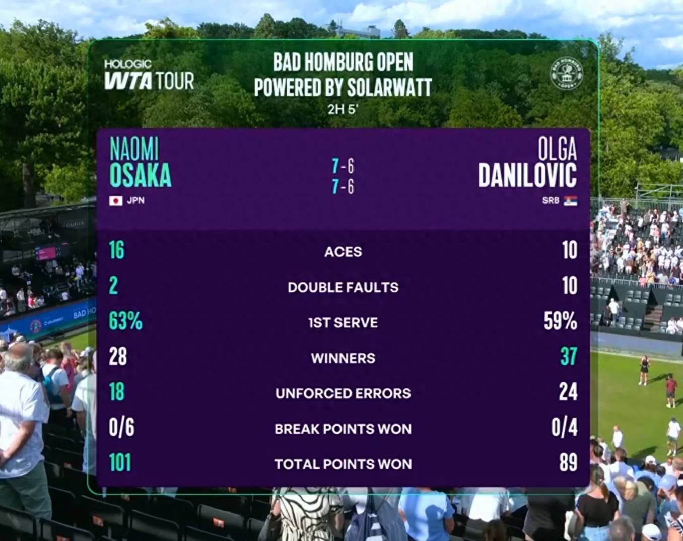 阿扎伦卡连续二十场比赛得分超过最后时刻胜出，瑞士队不断突破！的简单介绍开云APP官方下载